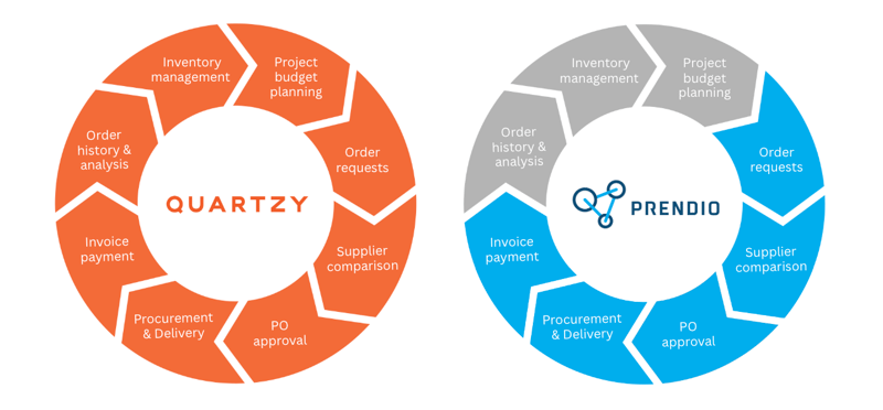 Prendio lifecycle