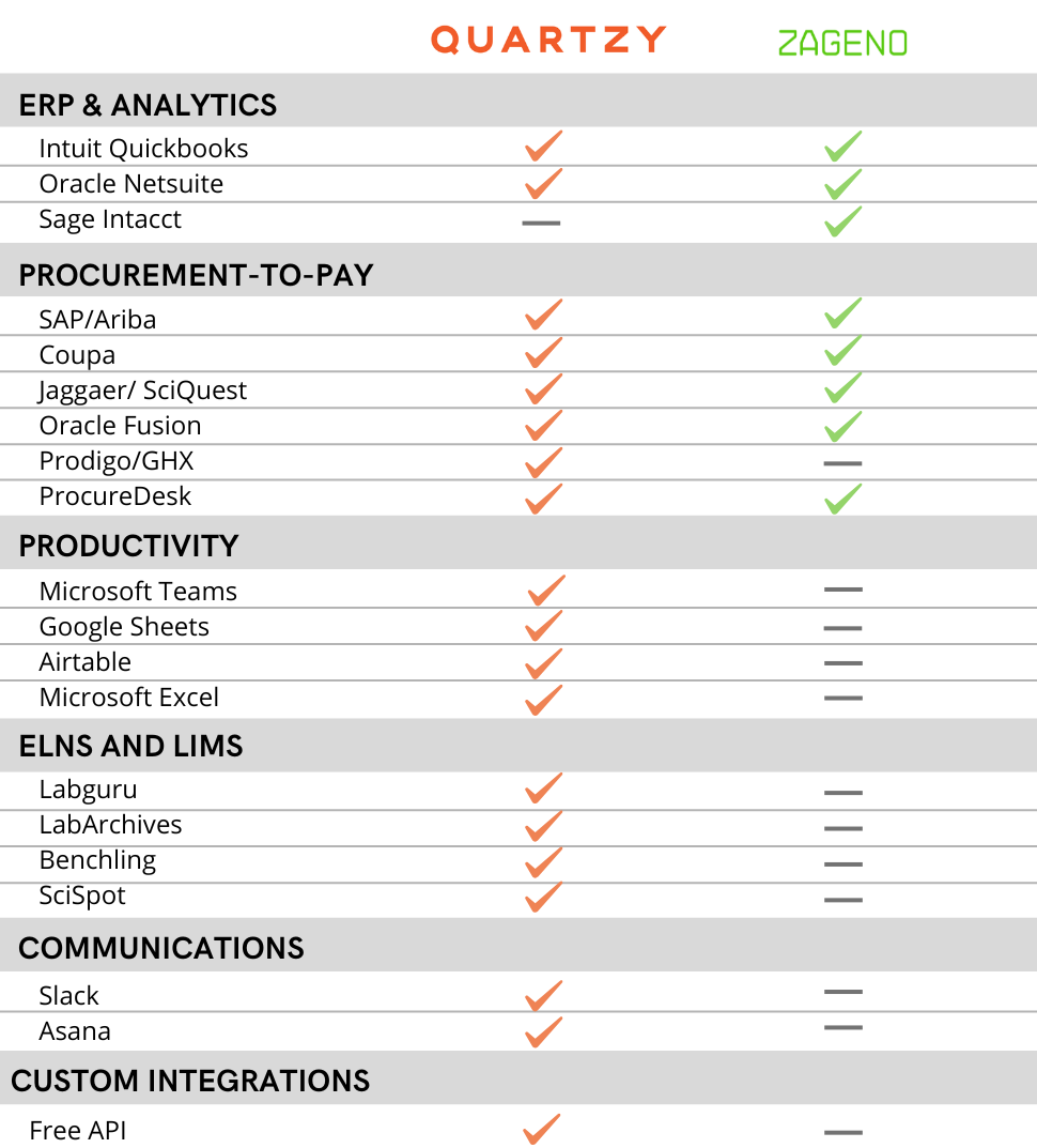Zageno Integrations Table