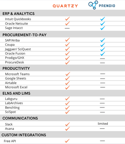 prendio integrations table