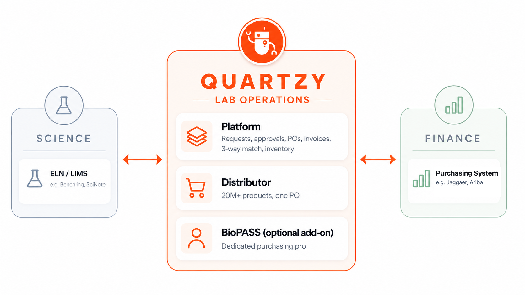 Quartzy sits between the science systems your scientists work in and the purchasing systems your institution runs on.