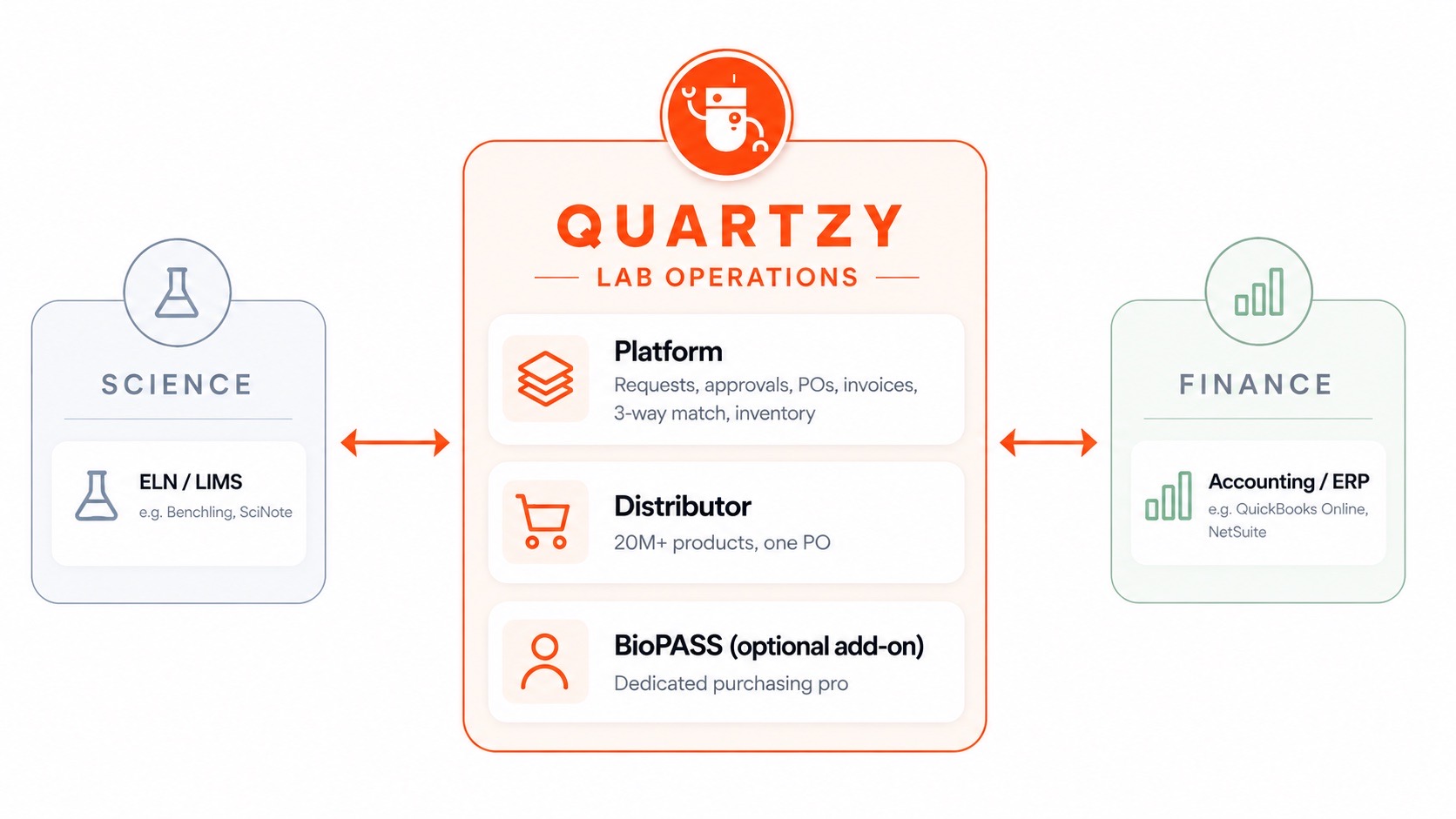 Quartzy sits between the science systems your scientists work in and the purchasing systems your institution runs on.